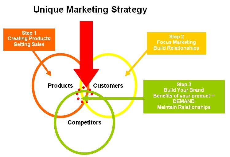 niche marketing strategy
